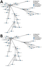 Minimum-spanning trees based on core genome MLST analysis of Salmonella enterica serovar Infantis strains collected in Italy, 2014‒2022, including atypical isolates (S. -:r:1,5). A) Traditional serotyping. B) Molecular serotyping.