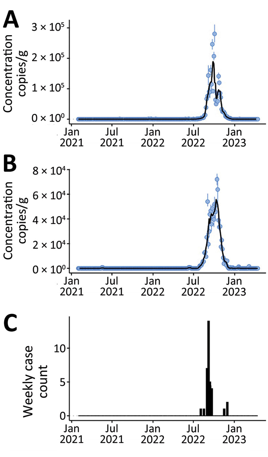 Enterovirus D68 RNA concentrations in wastewater solids from 2 wastewater treatment plants, California, USA. A, B) San Jose plant (A), serving 1.5 million persons in Santa Clara County, and Oceanside plant (B), serving 250,000 persons in San Francisco County. Error bars indicate SDs. Black lines indicate 5-sample trimmed means and are shown for data visualization purposes only. C) Weekly and state-aggregated laboratory-confirmed enterovirus D68 cases in California. 