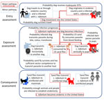 Scenario tree used to develop an operational risk assessment tool for evaluating Leishmania infantum introduction and establishment in the United States through dog importation. SFPs, sand fly preventatives.