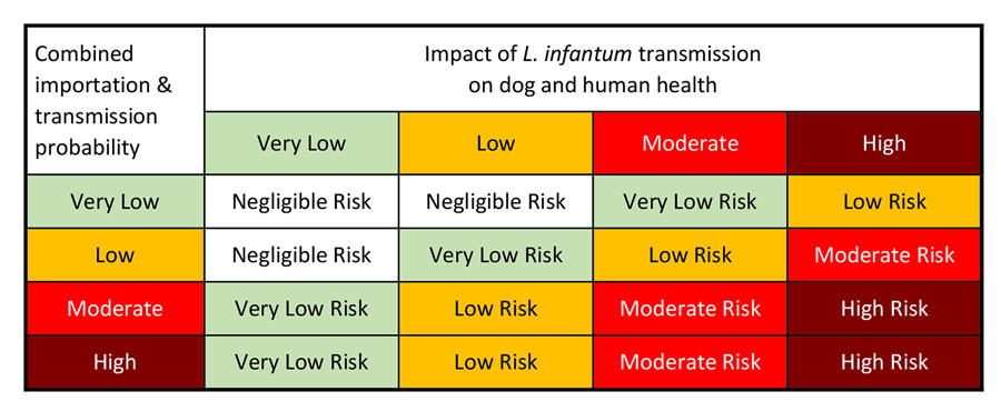 Final risk estimation matrix from an operational risk assessment tool for evaluating Leishmania infantum introduction and establishment in the United States through dog importation. Modified from Biosecurity Import Risk Analysis Guidelines (21).