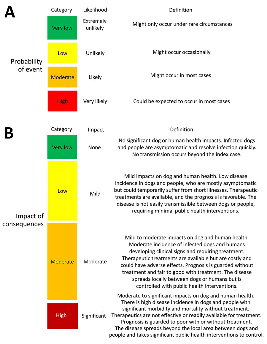 Probability and impact categories for an operational risk assessment tool for evaluating Leishmania infantum introduction and establishment in the United States through dog importation. Modified from Food and Agriculture Organization of the United Nations (20).