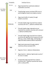 Probability scale used to develop an operational risk assessment tool for evaluating Leishmania infantum introduction and establishment in the United States through dog importation. *Negative serologic titers are typically those <1:40, but titer thresholds vary by laboratory. Titer values 1–2-fold higher than reference thresholds should be considered low titers and values >2-fold the reference should be considered a high titer (45). †Endemic and high burden countries are listed elsewhere (Appendix). SFPs, sand fly preventatives.