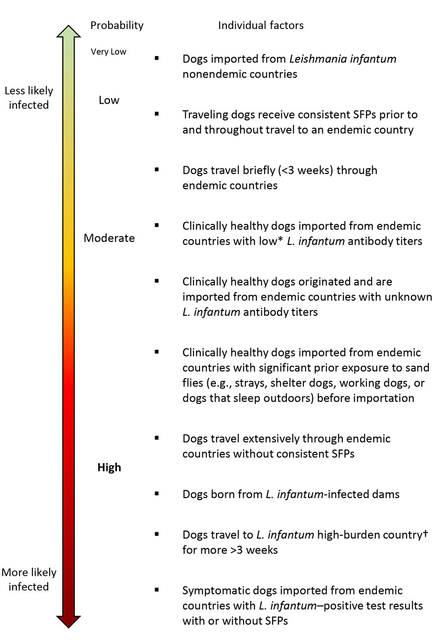 Probability scale used to develop an operational risk assessment tool for evaluating Leishmania infantum introduction and establishment in the United States through dog importation. *Negative serologic titers are typically those <1:40, but titer thresholds vary by laboratory. Titer values 1–2-fold higher than reference thresholds should be considered low titers and values >2-fold the reference should be considered a high titer (45). †Endemic and high burden countries are listed elsewhere (Appendix). SFPs, sand fly preventatives.