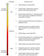 Probability of vectored transmission scale used to develop an operational risk assessment tool for evaluating Leishmania infantum introduction and establishment in the United States through dog importation. SFPs, sand fly preventatives.