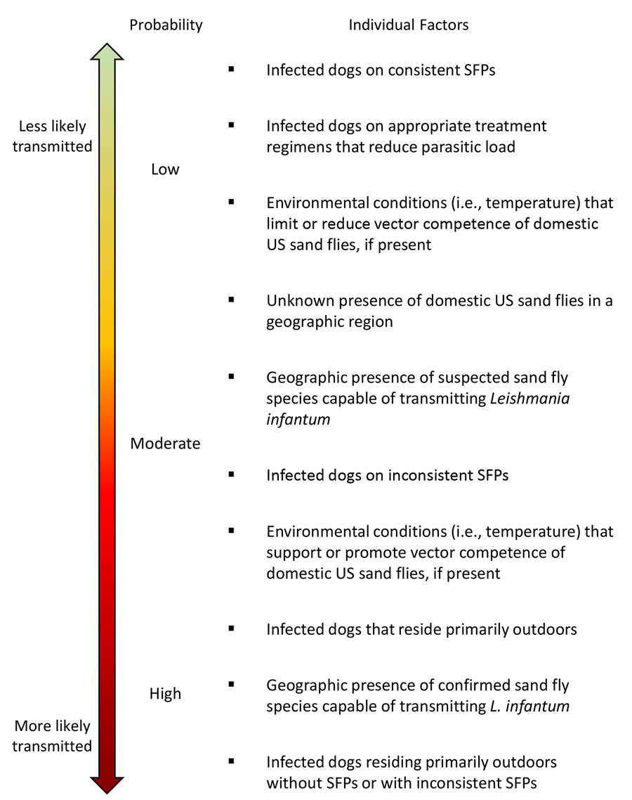 Probability of vectored transmission scale used to develop an operational risk assessment tool for evaluating Leishmania infantum introduction and establishment in the United States through dog importation. SFPs, sand fly preventatives.