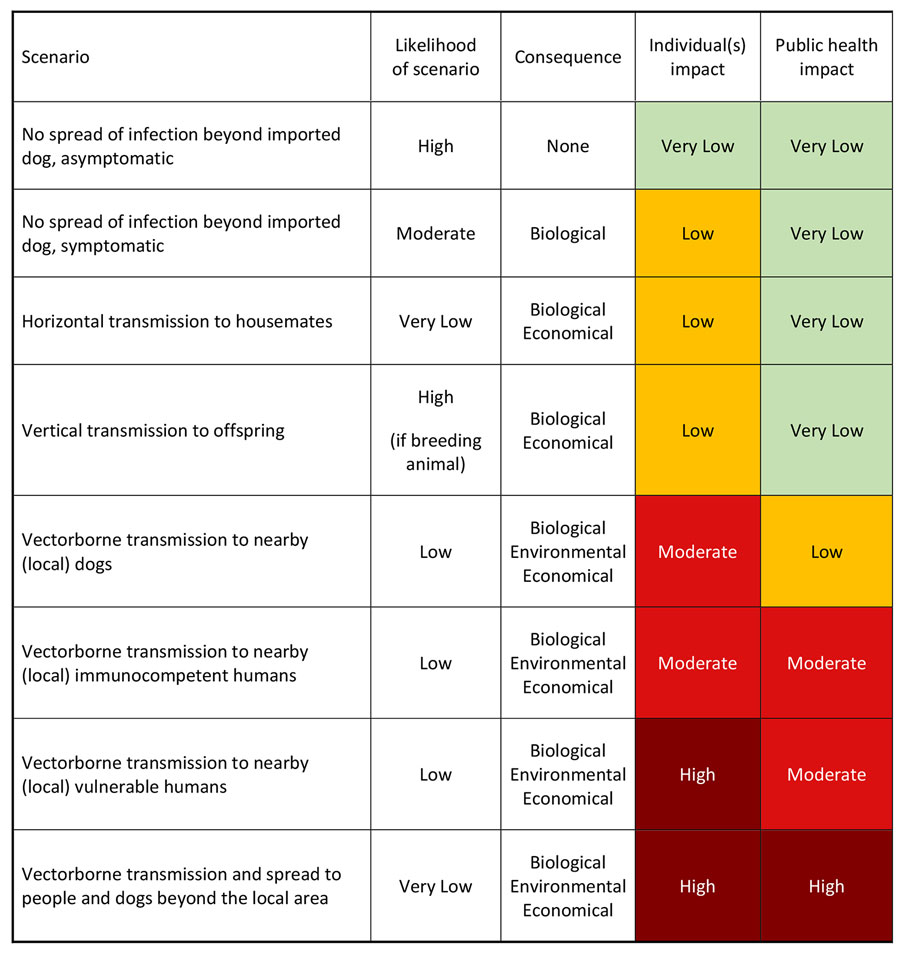 Scenarios and possible impact of autochthonous transmission on dog and human health used to develop an operational risk assessment tool for evaluating Leishmania infantum introduction and establishment in the United States through dog importation. 