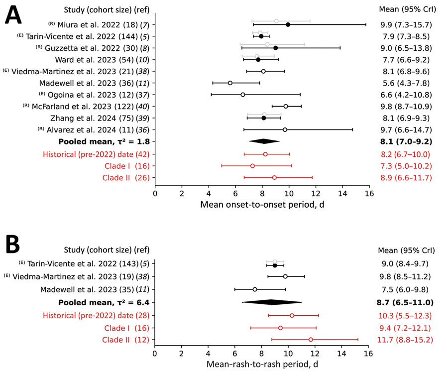 Forest plot of the mean infection-to-onset (A) and infection-to-rash (B) incubation periods for studies conducted during the 2022–2023 global mpox outbreak and analyses of the historical case records. Open circles indicate analyses performed without adjusting for right truncation (ICC); solid circles indicate analysis when an adjustment was made (ICRTC). Whiskers indicate 95% CrIs. Studies are denoted by the leading author and year of publication and ordered by their date of publication; the numbers in parentheses indicate the number of case records used for estimation. (E) indicates that we evaluated the estimates using the data provided in our study; (R) indicates that we re-evaluated estimates for consistency of the methods used. Gray indicates estimates not used for deriving the pooled mean, which is in bold text. Red indicates estimates for historical (pre‒2022 outbreak) data, indicating that they were not used for deriving the pooled mean. CrI, credible interval; ICC, interval censoring corrected model; ICRTC, interval censoring and right truncation corrected model; 2 = -squared statistics indicating the between-study variance measured in days2; ref, reference.