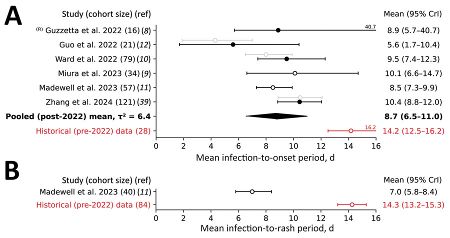 Forest plot of the estimated mean serial interval based on the date of symptom onset (A) and the date of rash onset (B) for studies conducted during the 2022–2023 global mpox outbreak and analyses of the historical case records. Open circles indicate analyses performed without adjusting for right truncation (ICC); solid circles indicate analyses when an adjustment was made (ICRTC). Whiskers indicate 95% CrI. Studies are denoted by the leading author and year of publication and ordered by their date of publication; the numbers in parentheses indicate the number of case records used for estimation. R) indicates that we re-evaluated estimates for consistency of the methods used. Gray indicates estimates not used for deriving the pooled mean, which is in bold text. Red indicates estimates for historical (pre‒2022 outbreak) data, indicating that they were not used for deriving the pooled mean. CrI,  credible interval; ICC, interval censoring corrected model; ICRTC, interval censoring and right truncation corrected model; ref, reference; 2, -squared statistics indicating the between-study variance measured in days2.