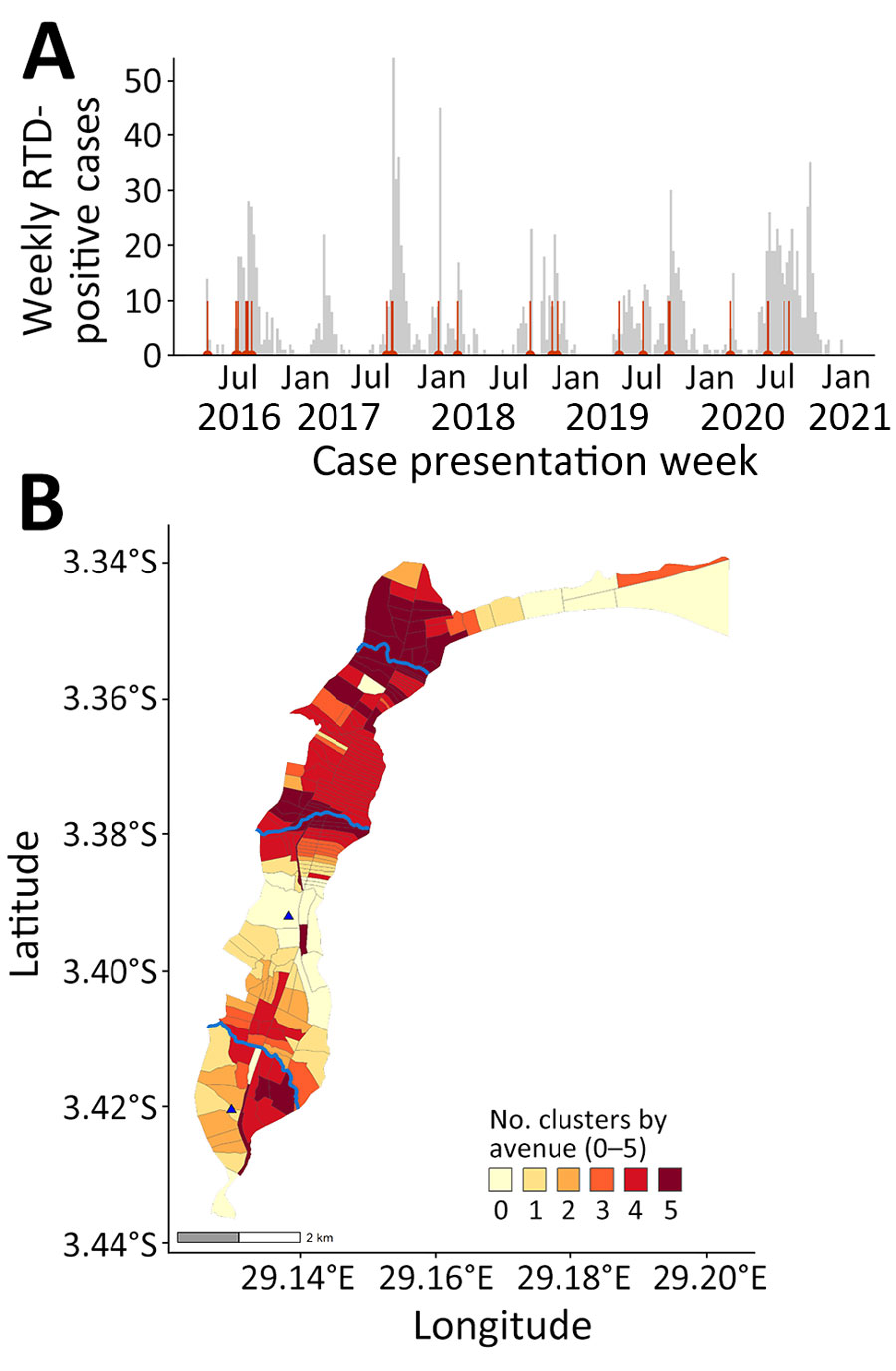 Epidemic curve and cluster persistence in study of spatiotemporal modeling of cholera, Uvira, Democratic Republic of the Congo, 2016−2020. A) Epidemic curve shows weekly numbers of RDT-positive cholera cases based on week of onset and start dates of 26 clusters (red vertical lines). B) Cluster persistence within avenues for RDT-positive cases showing the number of years affected by clustering within avenues and proximity to rivers (blue lines, top to bottom: Kalimabenge River, Mulongwe River, Kanvinvira River). Blue triangles indicate cholera treatment center (top) and unit (bottom). RDT, rapid diagnostic test.