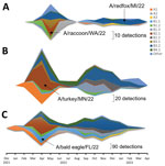 Detection of Eurasian lineage goose/Guangdong H5 clade 2.3.4.4b virus and identification of virus isolates used in study of divergent pathogenesis and transmission of highly pathogenic avian influenza A(H5N1) in swine, by genotype. A) Wild mammal; B) poultry; C) wild birds.