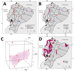 Locations of and geographic range Mycobacterium leprae detections in a study of M. leprae in nine-banded armadillos (Dasypus novemcinctus), Ecuador. A) Locations of armadillo collections and species identified. B) Locations from which M. leprae­–positive armadillos samples collected. In southern Santo Domingo de los Tsáchilas, >1 armadillo was collected (Appendix 2). No samples were positive for M. lepromatosis. C, D) Vector machine hypervolume and its projected geography. C) One-class support vector machine hypervolume with enclosed regions of environmental similarity to areas with M. leprae detections (red points); D) map with projected geography for M. leprae detections. Latitude and longitude are shown at edges. Mapping developed with the information available in Appendix 2. PC, principal component (see Appendix 1).