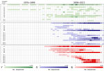 Temporal distribution of each lineage and clade for A/H9 influenza viruses as part of a proposed global classification and nomenclature system for A/H9 influenza viruses. The heat map displays the number of sequences for each lineage and clade per year.