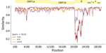 Viral sequences from 2022 identified from canine enteric coronavirus–infected canines in the United Kingdom, demonstrating a close relation to the 2020 major variant. The mismatched area was closely related to A76-type viruses, suggestive of a recombination event. Simplot analysis used the main variant observed in the 2022 United Kingdom outbreak (Dog 10/22) as a reference compared with the main (Dog 7/20) and minor (Dog 15/20) strains from the 2020 outbreak and the A76 strain. E, envelope; M, membrane; N, nucleocapsid; ORF, open reading frame; S, spike.