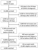 Data flow for COVID-19 cases in study of incidence and predictors of fatiguing illness after SARS-CoV-2 infection, Washington, USA, February 2020–February 2021.