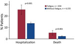 Clinical outcomes among COVID-19 patients with and without incident fatigue after SARS-CoV-2 infection in study of fatiguing illness after SARS-CoV-2 infection, Washington, USA, February 2020–February 2021.