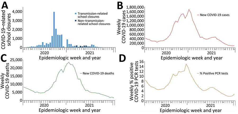 COVID-19–related school closures and COVID-related cases, deaths, and PCR positivity by school year, United States, July 27, 2020–June 30, 2021. School closure, transmission-related reasons, and non–transmission-related reasons are defined in the Figure 1 legend. Data on COVID-19 cases and COVID-19–associated deaths available from Centers for Disease Control and Prevention (8). PCR positivity was calculated from the number of new positive results divided by the total number of new results reported. Data on PCR testing were available from US Department of Health and Human Services (10). School year: 2020–21 (July 27, 2020–June 30, 2021).