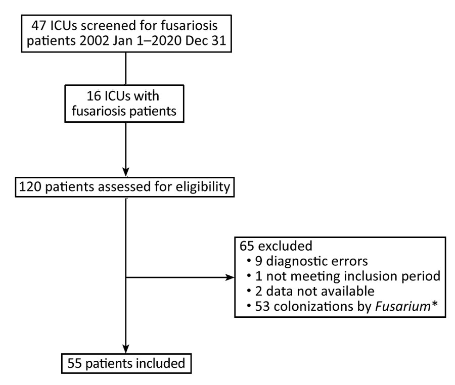 Figure 1 - Multicenter Retrospective Study of Invasive Fusariosis in ...