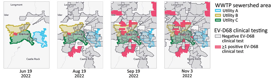 Temporal and geospatial correlation between clinical laboratory confirmed EV-D68 cases and wastewater detections, Colorado, USA, 2022. Cumulative positive EV-D68 clinical cases for June–November 2022 are shown by ZIP Code Tabulated Area overlaying Denver metropolitan area sewersheds. Data source: Children’s Hospital Colorado. EV, enterovirus; WWTP, wastewater treatment plant.