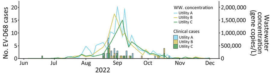 Temporal and geospatial correlation between clinical laboratory confirmed EV-D68 cases and wastewater detections, Colorado, USA, June–December 2022. Data source: Children’s Hospital Colorado. EV, enterovirus; WW, wastewater.