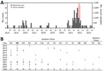 Collection timepoints and locations of 6,363 persons from whom residual serum samples were collected in Huizhou and Dongguan cities, Guangdong Province, China, plotted against the temporal and spatial distribution of human infection with influenza A virus subtype H5N6 in China as a whole. A) Temporal distribution of 85 human infections with H5N6 in China during 2014–2023and collection timepoints of 6,363 residual serum samples. Scales for the y-axes differ substantially to underscore patterns but do not permit direct comparisons. B) Geographic distribution of 85 human H5N6 infections in China by province, municipality, or autonomous region, as of August 1, 2023. The numbers represent the confirmed cases of infection in each area. Guangdong Province (boldface), the site of the seroprevalence study, reported all 5 local H5N6 cases in 2021 within Dongguan (n = 2) and Huizhou (n = 3) cities, where the residual serum samples were collected. AH, Anhui; BJ, Beijing; CQ, Chongqing; FJ, Fujian; GD, Guangdong; GX, Guangxi; GZ, Guizhou; HA, Henan; HB, Hubei; HN, Hunan; JS, Jiangsu; JX, Jiangxi; SC, Sichuan; YN, Yunnan; ZJ, Zhejiang.