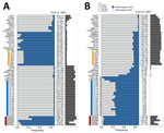 Frequency of genomewide heterozygous and homozygous SNPs in all genomes analyzed and presented as percent stacked bars after mapping sequencing reads from Leishmania spp. isolates from Sri Lanka. A) Mapped to L. tropica L590. B) Mapped to L. donovani cutaneous leishmaniasis reference genome. The total number of SNPs detected using the PAINT software suite (16) is shown to the right of the main plot. Vertical bars at left: blue, L. donovani; orange, L. tropica; red, interspecies hybrids; SNP, single-nucleotide polymorphism.