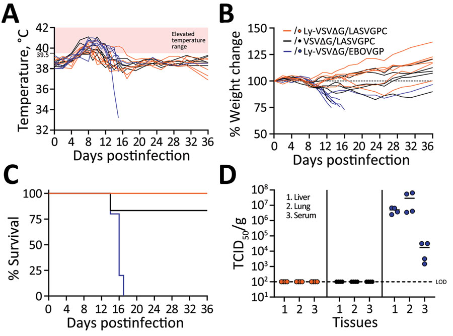 Protective efficacy of lyophilized vesicular stomatitis virus–based vaccines in guinea pig model. A) Body temperatures; B) weight changes; C) survival; D) virus titrations in different tissues. Groups of 10 Hartley guinea pigs each were immunized with VSV∆G/LASVGPC vaccine or lyophilized/reconstituted Ly-VSV∆G/LASVGPC or Ly-VSV∆G/EBOVGP. Ly-VSV∆G/EBOVGP was used as the sham-vaccinated inoculum control group. Animals were challenged 28 days after immunization with a lethal dose of guinea pig–adapted Lassa virus Josiah strain. Disease progression was monitored in 6 animals in each group; the remaining 4 animals per group were euthanized on day 13 postinfection for analysis of infectious Lassa virus in tissues. LOD, limit of detection; Ly-VSV∆G/EBOVGP, lyophilized vesicular stomatitis virus expressing Ebola virus glycoprotein; Ly-VSV∆G/LASVGPC, lyophilized vesicular stomatitis virus expressing Lassa virus glycoprotein; TCID50, 50% tissue culture infectious dose; VSV∆G/LASVGPC, vesicular stomatitis virus expressing Lassa virus glycoprotein.