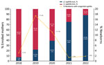 Syphilis screening and percentage of newborns with congenital syphilis by year of mothers’ entry into the prenatal care program at a public hospital, Buenaventura, Colombia, 2018–2022. Maternal syphilis screening has improved progressively over the years, though the number of mothers who participated in the prenatal care program dropped in 2020. In addition, variability was observed in the percentage of newborns with congenital syphilis, which decreased from 3.1% to 1.8% in the evaluated period, although the percentage increased slightly from 2021 to 2022. Scales for the y-axes differ substantially to underscore patterns but do not permit direct comparisons.