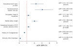 Multivariate analysis of factors associated with the lack of >1 maternal syphilis screening test in prenatal care program, Buenaventura, Colombia, 2018–2022. Vertical red dashed line indicates the nonassociation reference point. aOR, adjusted odds ratio; PCP, prenatal care program.