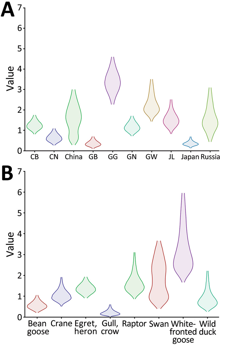 Markov time spent for geographic location (A) and host type (B) among highly pathogenic avian influenza A(H5N1) viruses from wild birds, South Korea, October 2022–March 2023. CB, Chungcheongbuk-do; CN, Chungcheongnam-do; GB, Gyeongsangbuk-do; GG, Gyeonggi-do; GN, Gyeongsangnam-do; GW, Gangwon-do; JL, Jeolla-do.