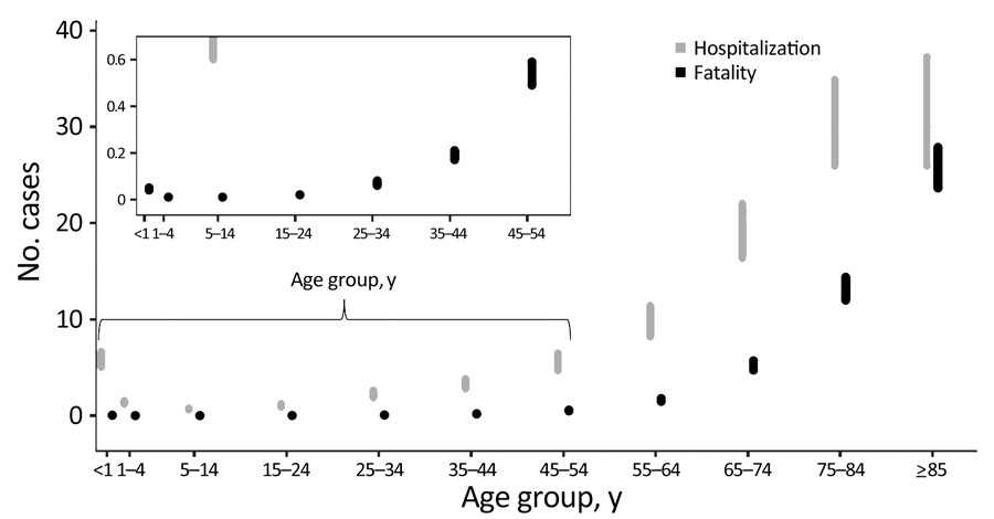 Upper and lower estimates of case-hospitalization (gray) and case-fatality (black) rates by age group of patients with SARS-CoV-2 infection, United States, 2020. Graphical representation of upper and lower estimates of rates in Tables 1 and 2. For case-hospitalization, lower bound was calculated by including cases with unknown hospitalization information as not hospitalized and upper bound by excluding cases with unknown hospitalization information. For case-fatality, lower bound was calculated by including cases with unknown death status as alive and upper bound by excluding cases with unknown death status information. Reports in which no response was provided about death or hospitalization were excluded from the respective rate calculation. Inset graph provides greater detail for younger age groups by using smaller y-axis values.
