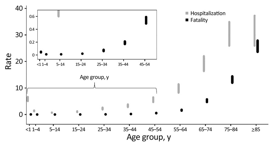 Upper and lower estimates of case-hospitalization (gray) and case-fatality (black) rates by age group of patients with SARS-CoV-2 infection, United States, 2020. Graphical representation of upper and lower estimates of rates in Tables 1 and 2. For case-hospitalization, lower bound was calculated by including cases with unknown hospitalization information as not hospitalized and upper bound by excluding cases with unknown hospitalization information. For case-fatality, lower bound was calculated by including cases with unknown death status as alive and upper bound by excluding cases with unknown death status information. Reports in which no response was provided about death or hospitalization were excluded from the respective rate calculation. Inset graph provides greater detail for younger age groups by using smaller y-axis values.