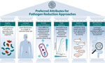 Preferred attributes for decolonization and pathogen reduction approaches to prevent antimicrobial resistance and healthcare-associated infections. Examples of these approaches include the following: highly selective, e.g., selective digestive decontamination targeting aerobic gram-negative bacilli; limited distribution, e.g., nonabsorbable antimicrobial drugs; avoids cross-resistance, e.g., chlorhexidine biocide; high potency, e.g., preventing selection of resistant mutations; stable or reproducible, e.g., use of phages to decolonize or reduce bacterial burden; and microbiome protective, e.g., using the human microbiome to spare beneficial microbes.
