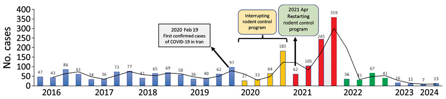Trends of cutaneous leishmaniasis from 2016 to the beginning of 2024 in Jahrom county, Iran, highlighting the period during the COVID-19 pandemic in which the rodent control program was interrupted in 2020 and restarted in 2021.