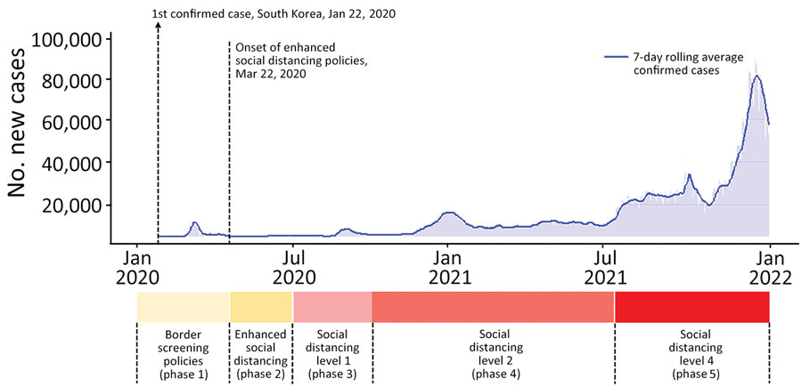 Daily numbers of confirmed cases and 7-day rolling average numbers of COVID-19 cases in a study of trends in nationally notifiable infectious diseases in humans and animals during the COVID-19 pandemic, South Korea. Phase and level information is provided in Tables 2 and 3. The levels of nonpharmaceutical interventions depicted in this figure are those of the 4-tier system implemented in July 2021.