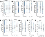 Ct value patterns across all variants in study of SARS-CoV-2 disease severity in children during pre-Delta, Delta, and Omicron periods, Colorado, USA, January 2021–January 2022. Boxplots indicate overall Ct value patterns across categories of patient characteristics, regardless of variant period. A) Age group; B) vaccination status (unvaccinated vs. vaccinated with any number of doses); C) vaccination status (unvaccinated versus vaccinated by number of doses); D) patient type (outpatient/not hospitalized, hospitalized because of COVID-19, hospitalized but not because of COVID-19); E) symptomatic versus asymptomatic; F) number of days between symptom onset and positive test (symptom onset groups); G) hospitalized but not admitted to PICU versus admitted to PICU; H) any type of supplemental oxygen support versus no oxygen support received; I) highest level of supplemental oxygen support received (none, noninvasive oxygen support, invasive oxygen support). Significance was determined using 1-way analysis of variance with Tukey test. Brackets indicate which comparisons correspond to the significance codes, and connected brackets indicate comparisons that have the same significance code. Ct, cycle threshold; PICU, pediatric intensive care unit.