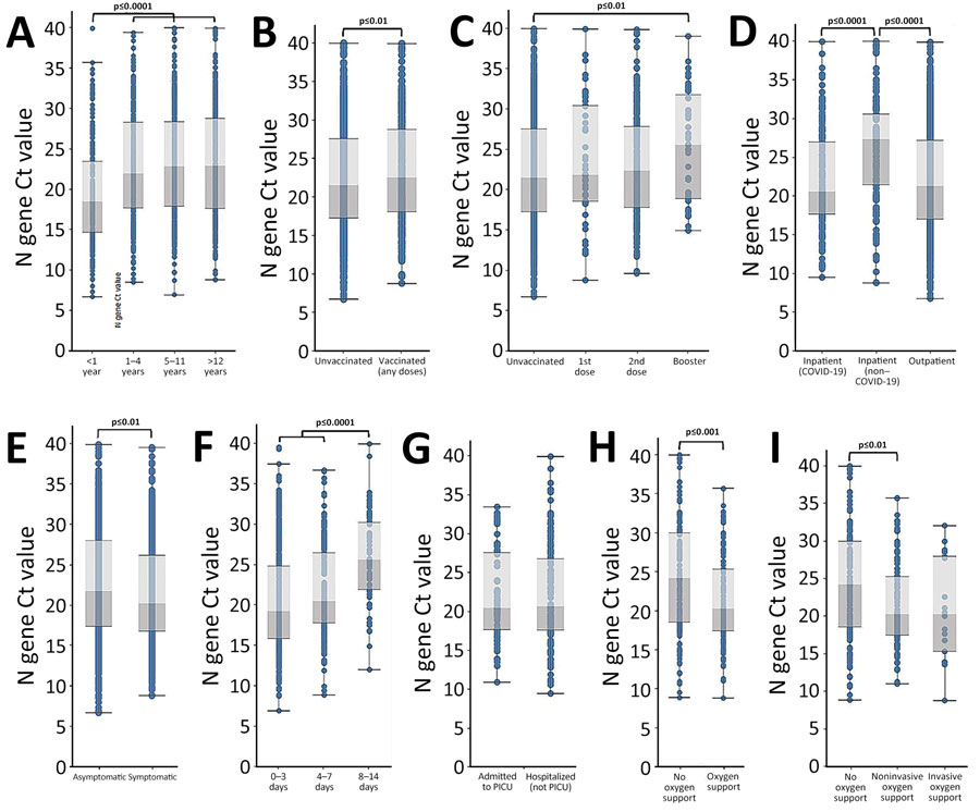 Ct value patterns across all variants in study of SARS-CoV-2 disease severity in children during pre-Delta, Delta, and Omicron periods, Colorado, USA, January 2021–January 2022. Boxplots indicate overall Ct value patterns across categories of patient characteristics, regardless of variant period. A) Age group; B) vaccination status (unvaccinated vs. vaccinated with any number of doses); C) vaccination status (unvaccinated versus vaccinated by number of doses); D) patient type (outpatient/not hospitalized, hospitalized because of COVID-19, hospitalized but not because of COVID-19); E) symptomatic versus asymptomatic; F) number of days between symptom onset and positive test (symptom onset groups); G) hospitalized but not admitted to PICU versus admitted to PICU; H) any type of supplemental oxygen support versus no oxygen support received; I) highest level of supplemental oxygen support received (none, noninvasive oxygen support, invasive oxygen support). Significance was determined using 1-way analysis of variance with Tukey test. Brackets indicate which comparisons correspond to the significance codes, and connected brackets indicate comparisons that have the same significance code. Ct, cycle threshold; PICU, pediatric intensive care unit.