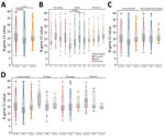 Ct value patterns of patient characteristics across variant periods in study of SARS-CoV-2 disease severity in children during pre-Delta, Delta, and Omicron periods, Colorado, USA, January 2021–January 2022. Boxplots indicate overall Ct value patterns among patient characteristics across variant periods. A) Variant period; B) age group; C) vaccination status (unvaccinated vs. vaccinated with any number of doses); D) vaccination status (unvaccinated vs. vaccinated by number of doses). Red = pre-Delta, Blue = Delta, Orange = Omicron. Significance was determined using 1-way analysis of variance (A) or 2-way (B–D) with Tukey test. Brackets indicate which comparisons correspond to the significance codes, and connected brackets indicate comparisons that have the same significance code. Ct, cycle threshold.