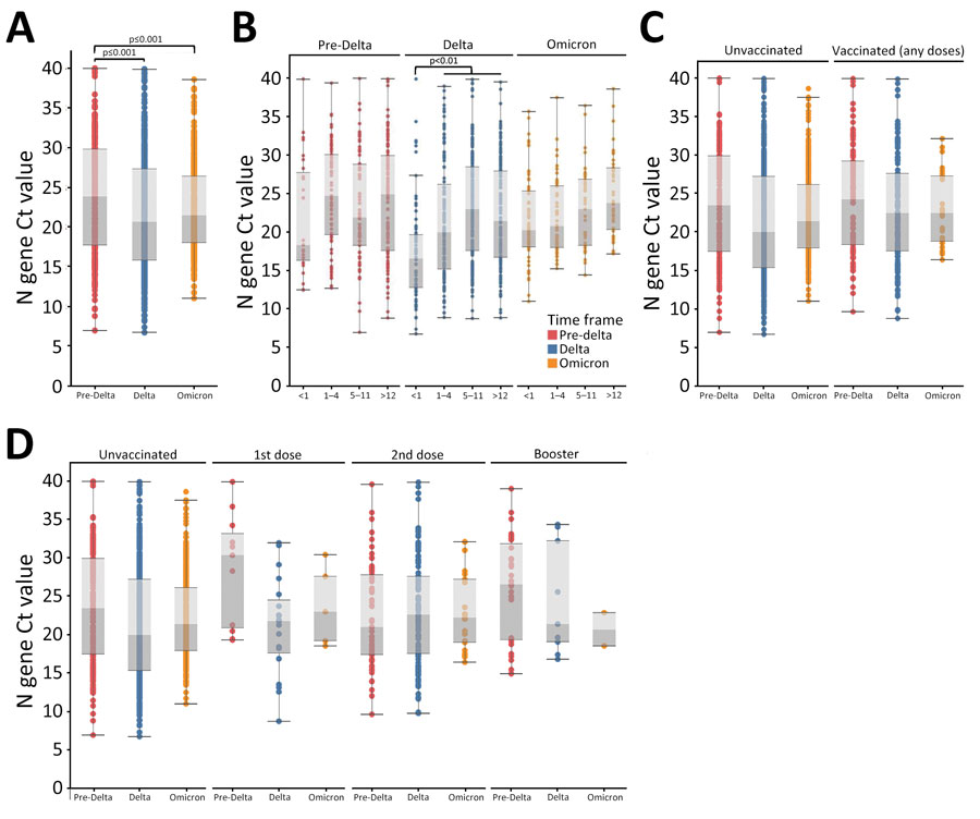 Ct value patterns of patient characteristics across variant periods in study of SARS-CoV-2 disease severity in children during pre-Delta, Delta, and Omicron periods, Colorado, USA, January 2021–January 2022. Boxplots indicate overall Ct value patterns among patient characteristics across variant periods. A) Variant period; B) age group; C) vaccination status (unvaccinated vs. vaccinated with any number of doses); D) vaccination status (unvaccinated vs. vaccinated by number of doses). Red = pre-Delta, Blue = Delta, Orange = Omicron. Significance was determined using 1-way analysis of variance (A) or 2-way (B–D) with Tukey test. Brackets indicate which comparisons correspond to the significance codes, and connected brackets indicate comparisons that have the same significance code. Ct, cycle threshold.