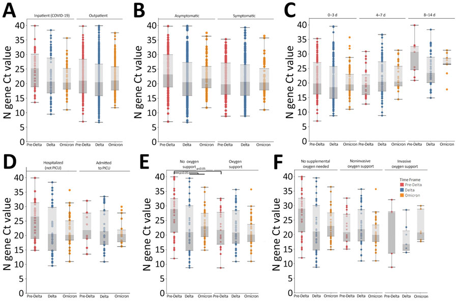 Ct value patterns among markers of disease severity across variant periods in study of SARS-CoV-2 disease severity in children during pre-Delta, Delta, and Omicron periods, Colorado, USA, January 2021–January 2022. Boxplots indicate overall Ct value patterns across disease severity markers by variant period. A) Patient type (outpatient/not hospitalized, hospitalized because of COVID-19); B) symptomatic versus asymptomatic; C) number of days between symptom onset and positive test (symptom onset groups); D) hospitalized but not admitted to PICU versus admitted to PICU; E) any type of supplemental oxygen support versus no oxygen support received; F) highest level of supplemental oxygen support received (none, noninvasive oxygen support, invasive oxygen support). Red = pre-Delta, Blue = Delta, Orange = Omicron. Significance was determined using 2-way analysis of variance with Tukey test. Brackets indicate which comparisons correspond to the significance codes, and connected brackets indicate comparisons that have the same significance code. Ct, cycle threshold; PICU, pediatric intensive care unit.