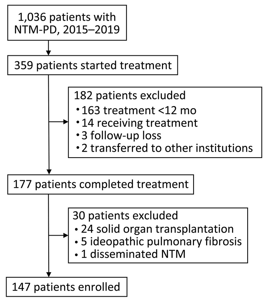 Patient selection for study of medical costs of nontuberculous mycobacterial pulmonary disease, South Korea, 2015–2019. NTM, nontuberculous mycobacteria; PD, pulmonary disease.