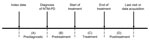 Diagnostic and treatment timeline for study of medical costs of nontuberculous mycobacterial pulmonary disease, South Korea, 2015–2019. The index date was defined as the date of the first pulmonology visit in which the physician initially evaluated the patient for NTM-PD. NTM, nontuberculous mycobacteria; PD, pulmonary disease.