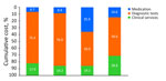 Cost proportion analysis by follow-up period, in study of medical costs of nontuberculous mycobacterial pulmonary disease, South Korea, 2015–2019. Cumulative cost was analyzed by each follow-up period. Numbers within bars represent the percentage of each cost category. 