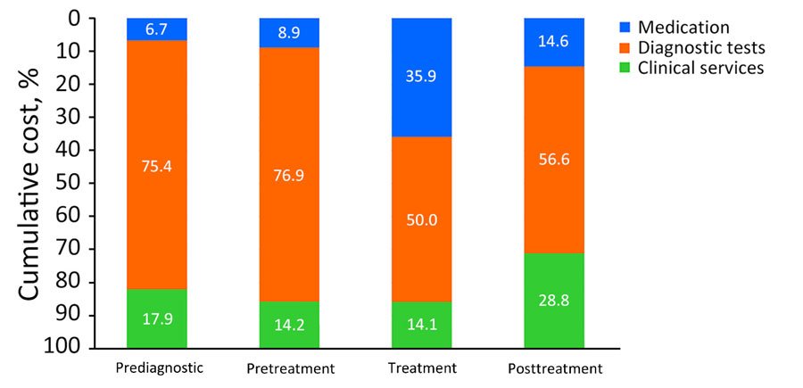 Cost proportion analysis by follow-up period, in study of medical costs of nontuberculous mycobacterial pulmonary disease, South Korea, 2015–2019. Cumulative cost was analyzed by each follow-up period. Numbers within bars represent the percentage of each cost category. 