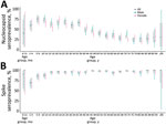 Age-stratified weighted seroprevalence of nucleocapsid and spike SARS-Cov-2 antibodies in Japan, 2023. A) Weighted seroprevalence of nucleocapsid antibodies by sex and age group. B) Weighted seroprevalence of spike antibodies by sex and age group.