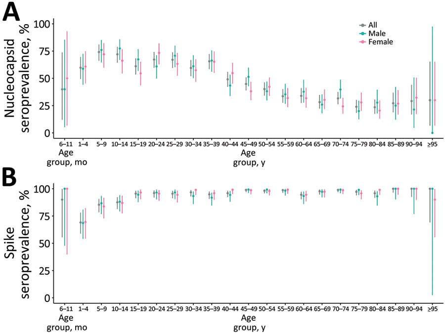 Age-stratified weighted seroprevalence of nucleocapsid and spike SARS-Cov-2 antibodies in Japan, 2023. A) Weighted seroprevalence of nucleocapsid antibodies by sex and age group. B) Weighted seroprevalence of spike antibodies by sex and age group.