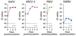 Ct values for virus-specific nucleoprotein RNA in macrophages infected with diverse simarteriviruses causing hemorrhagic disease. Induced pluripotent stem cell–derived macrophages from crab-eating macaques were infected with different simarteriviruses. Virus-specific nucleoprotein RNA was measured by using quantitative reverse transcription PCR on different days after inoculation. Dotted lines indicate limit of detection. Error bars indicate SEMs. Ct, cycle threshold; dpi, days after inoculation; iPSC, induced pluripotent stem cell; KRCV-1, Kibale red colobus monkey virus 1; LoD, limit of detection; PBJV, Pebjah virus; SHFV, simian hemorrhagic fever virus; SWBV-1, Southwest baboon virus 1.