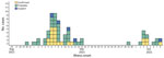 Number of confirmed, probable, and suspect campylobacteriosis cases (N = 64) in an outbreak linked to municipal water, by illness onset date, Nebraska, USA, August–October 2021.