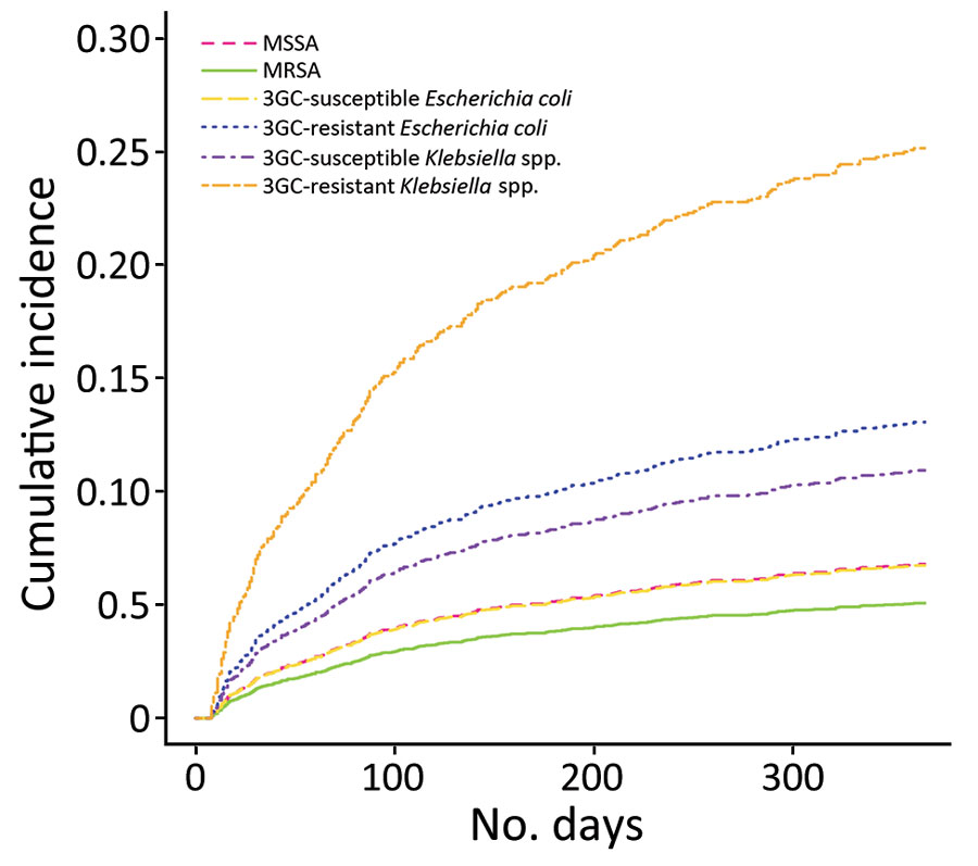 Cumulative incidence function curves showing probability of recurrence over time for each bacteria-resistance pair after community-onset bacteremia attributable to Staphylococcus aureus, Escherichia coli, or Klebsiella spp., Assistance Publique–Hôpitaux de Paris university hospital group, Paris, France, 2017–2019. 3GC, third-generation cephalosporin; ICU, intensive care unit; MRSA, methicillin-resistant S. aureus; MSSA, methicillin-susceptible S. aureus. 