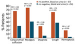 Distinguishing clinical features of hospitalized patients in study of outbreak of intermediate species Leptospira venezuelensis spread by rodents to cows and humans in L. interrogans–endemic region, Venezuela. Most statistically different clinical symptoms are shown for hospitalized patients considered to have leptospirosis according to positive PCR for the Leptospria rrs gene in either blood or urine specimens and for those without leptospirosis according to negative rrs PCR in both blood and urine samples. PCR primers for rrs amplify a region of the gene encoding 16S rRNA that is highly conserved in Leptospira (Appendix Table 1). One patient whose urine culture grew L. venezuelensis was rrs PCR negative, and leptospirosis was not diagnosed (Appendix Table 9). Comparisons of all clinical features with 95% CIs were also determined (Appendix Tables 10, 11). RRs and Pearson χ2 test p values were calculated by using Stata 13 (StataCorp LLC, https://www.stata.com). RR, risk ratio.