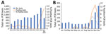 Positivity rate of Chlamydia pneumoniae PCRs in a tertiary care hospital, Lausanne, Switzerland. A) Yearly number of C. pneumoniae PCR tests conducted during 2014-2023. The final bar shows the last quarter of 2023, when the positivity rate exhibited a notable increase to 3.61%. B) Monthly numbers of C. pneumoniae PCR tests performed in 2023, showcasing positive tests and corresponding positivity rates. The data reveal a peak in the percentage of positivity of 6.66% in October.